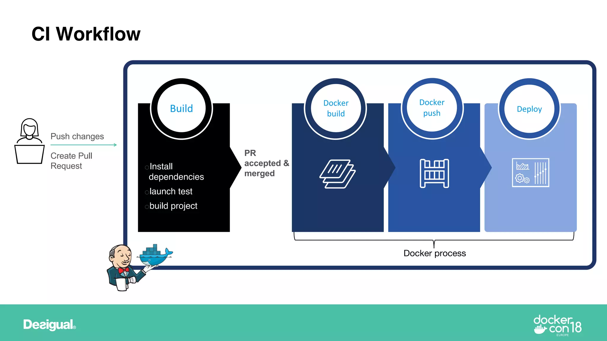 CI Workflow
Push changes
Create Pull
Request oInstall
dependencies
olaunch test
obuild project
Build
Docker
build
PR
accepted &
merged
Docker
push Deploy
Docker process
 