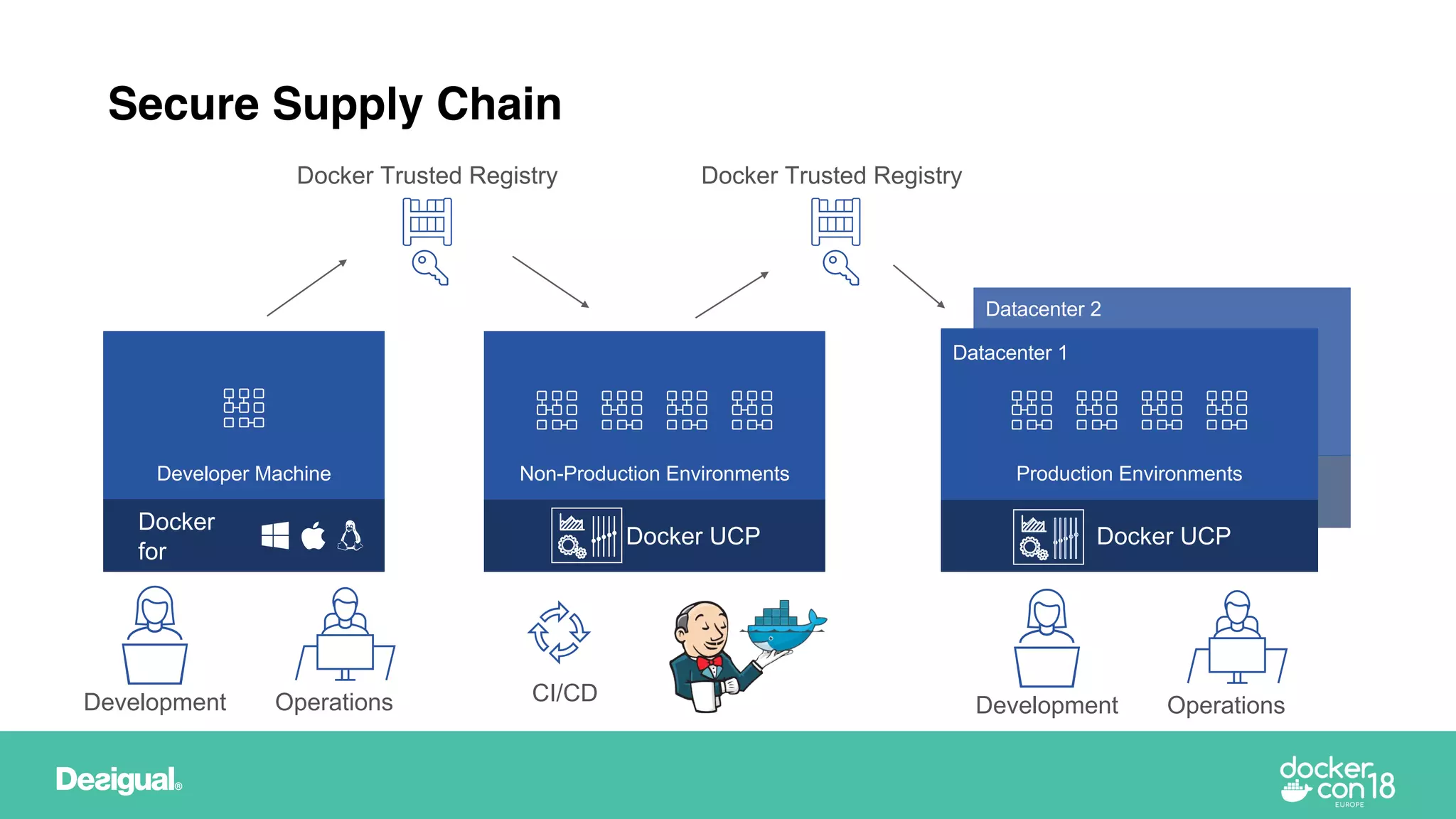 Secure Supply Chain
Production Environments
Docker Trusted Registry
Docker UCP
Production Environments
Docker UCP
Non-Production EnvironmentsDeveloper Machine
CI/CD
Datacenter 1
Datacenter 2
Docker Trusted Registry
Docker
for
Development OperationsDevelopment Operations
 