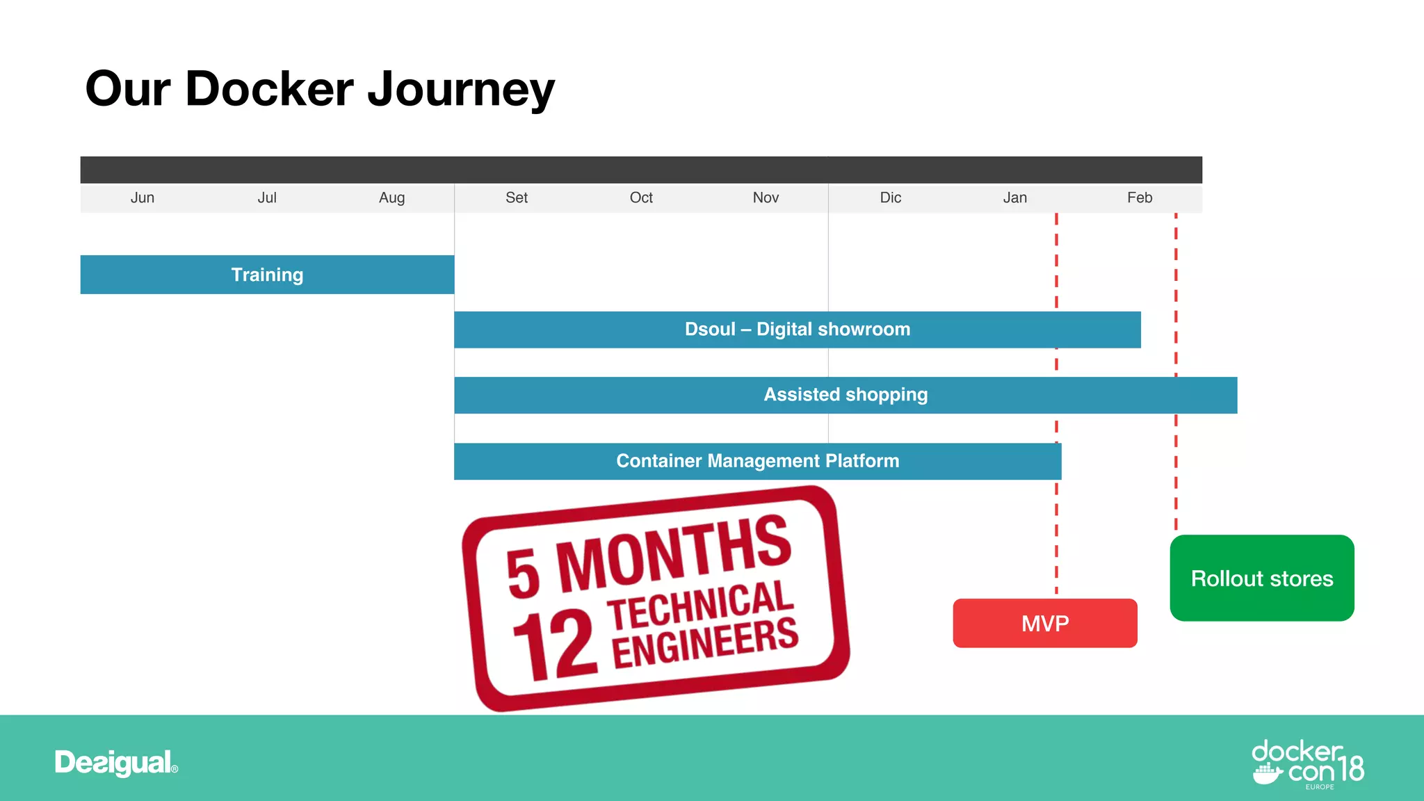 Our Docker Journey
Jun Jul Aug Set Oct Nov Dic Jan Feb
Assisted shopping
Training
Container Management Platform
Dsoul – Digital showroom
MVP
Rollout stores
 