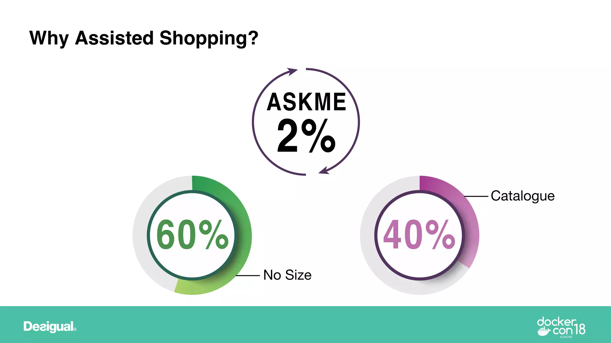 Why Assisted Shopping?
40%60%
ASKME
2%
No Size
Catalogue
 