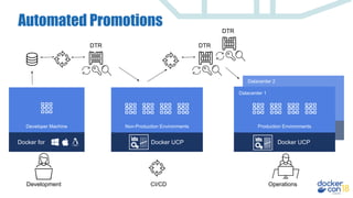 Automated Promotions
Production Environments
DTR
Docker UCP
Production Environments
Docker UCP
Non-Production EnvironmentsDeveloper Machine
Development CI/CD Operations
Datacenter 1
Datacenter 2
DTR
Docker for
DTR
 