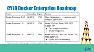 Version Release Date Engine Features
Docker Enterprise 2.0.0 Q1 2018 17.06 Mixed Windows and Linux clusters with
Windows Server 2016
Docker Enterprise 2.0.x Q2 2018 17.06 Added Windows Server 1709, 1803
support with
● Easy image compatibility
● Smaller image sizes
Docker Enterprise 2.1 Q3 2018 18.09 Added support for Windows Server 1709,
1803, 2019* with
● Ingress and VIP networking
* Due to Windows Server 2019 delays support will be delivered via a Docker Enterprise 2.1 patch release
CY18 Docker Enterprise Roadmap
 