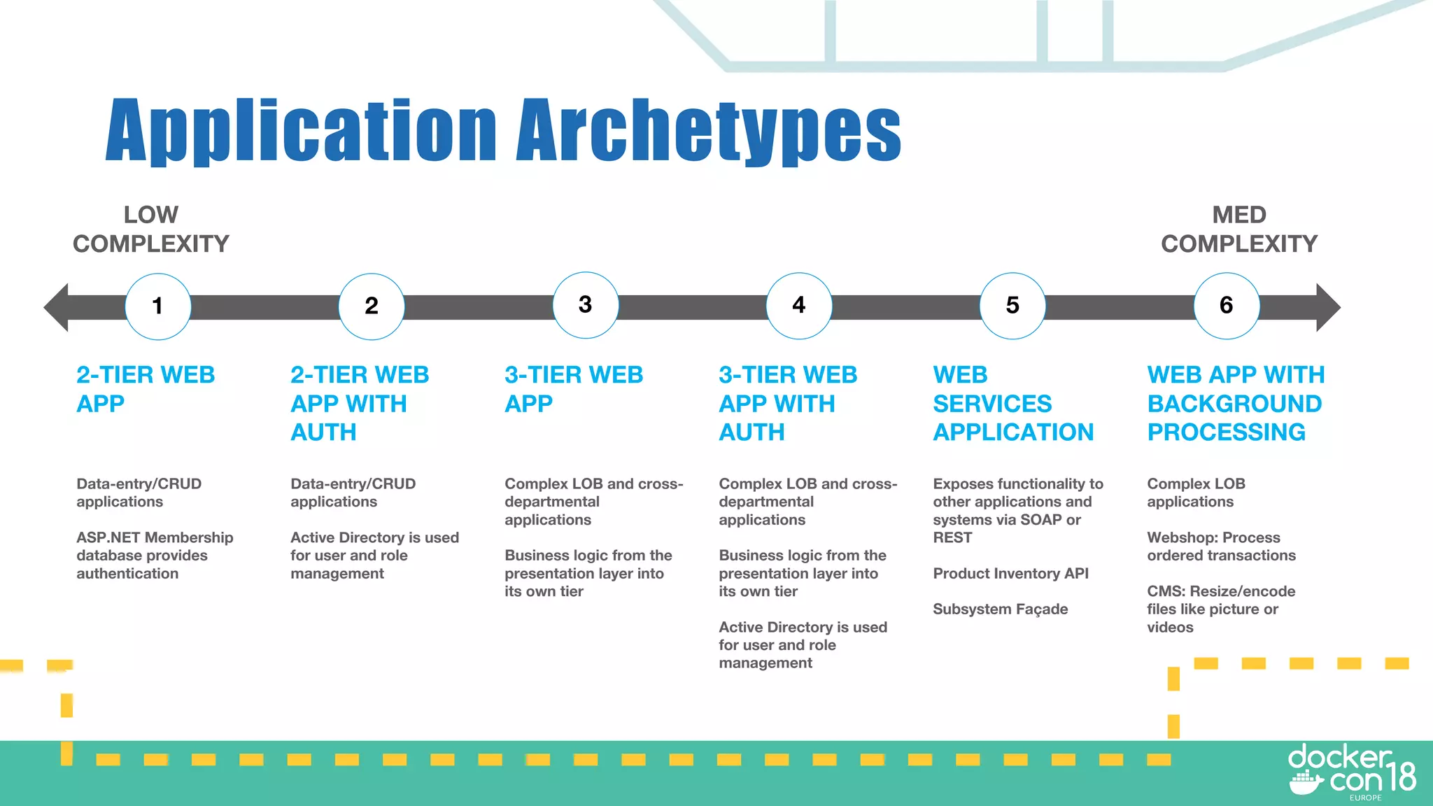 Application Archetypes
2-TIER WEB
APP
Data-entry/CRUD
applications
ASP.NET Membership
database provides
authentication
2-TIER WEB
APP WITH
AUTH
Data-entry/CRUD
applications
Active Directory is used
for user and role
management
3-TIER WEB
APP
Complex LOB and cross-
departmental
applications
Business logic from the
presentation layer into
its own tier
3-TIER WEB
APP WITH
AUTH
Complex LOB and cross-
departmental
applications
Business logic from the
presentation layer into
its own tier
Active Directory is used
for user and role
management
WEB
SERVICES
APPLICATION
Exposes functionality to
other applications and
systems via SOAP or
REST
Product Inventory API
Subsystem Façade
WEB APP WITH
BACKGROUND
PROCESSING
Complex LOB
applications
Webshop: Process
ordered transactions
CMS: Resize/encode
files like picture or
videos
61 2 3 4 5
LOW
COMPLEXITY
MED
COMPLEXITY
 