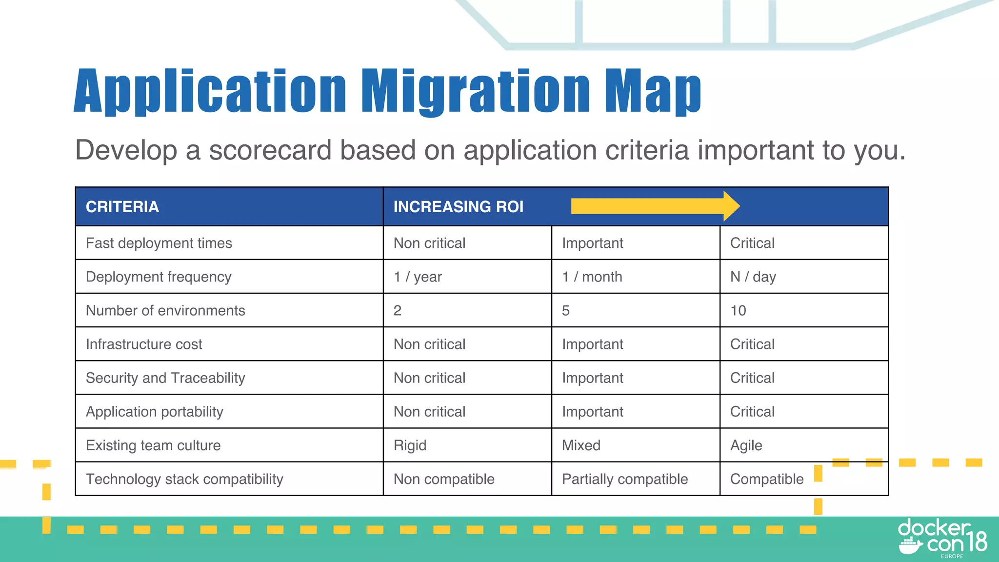 Application Migration Map
Develop a scorecard based on application criteria important to you.
CRITERIA INCREASING ROI
Fast deployment times Non critical Important Critical
Deployment frequency 1 / year 1 / month N / day
Number of environments 2 5 10
Infrastructure cost Non critical Important Critical
Security and Traceability Non critical Important Critical
Application portability Non critical Important Critical
Existing team culture Rigid Mixed Agile
Technology stack compatibility Non compatible Partially compatible Compatible
 