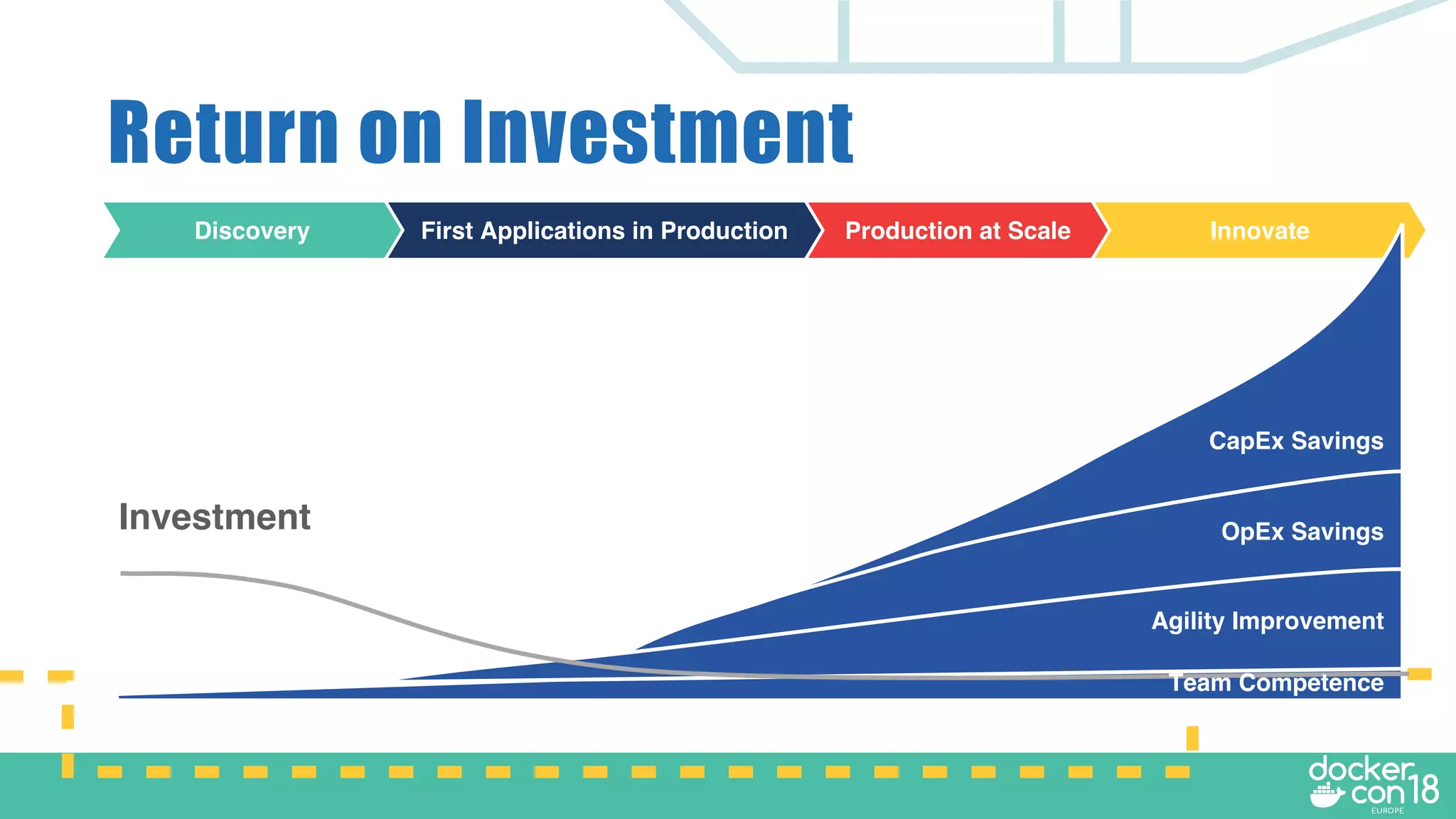 Discovery First Applications in Production Production at Scale Innovate
CapEx Savings
OpEx Savings
Agility Improvement
Investment
Return on Investment
Team Competence
 