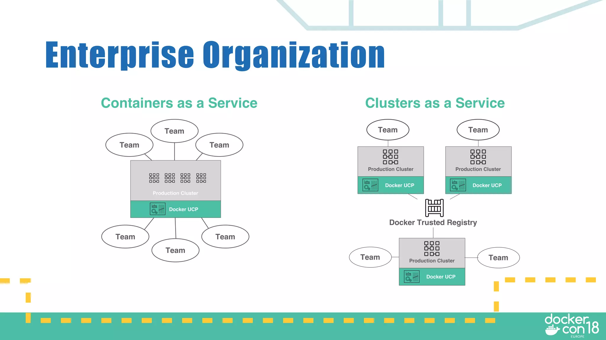 Enterprise Organization
Team
Team
Team
Docker UCP
Production Cluster
Team
Team
Team
Containers as a Service Clusters as a Service
Team Team
Team
Docker Trusted Registry
Docker UCP
Production Cluster
Docker UCP
Production Cluster
Docker UCP
Production Cluster Team
 
