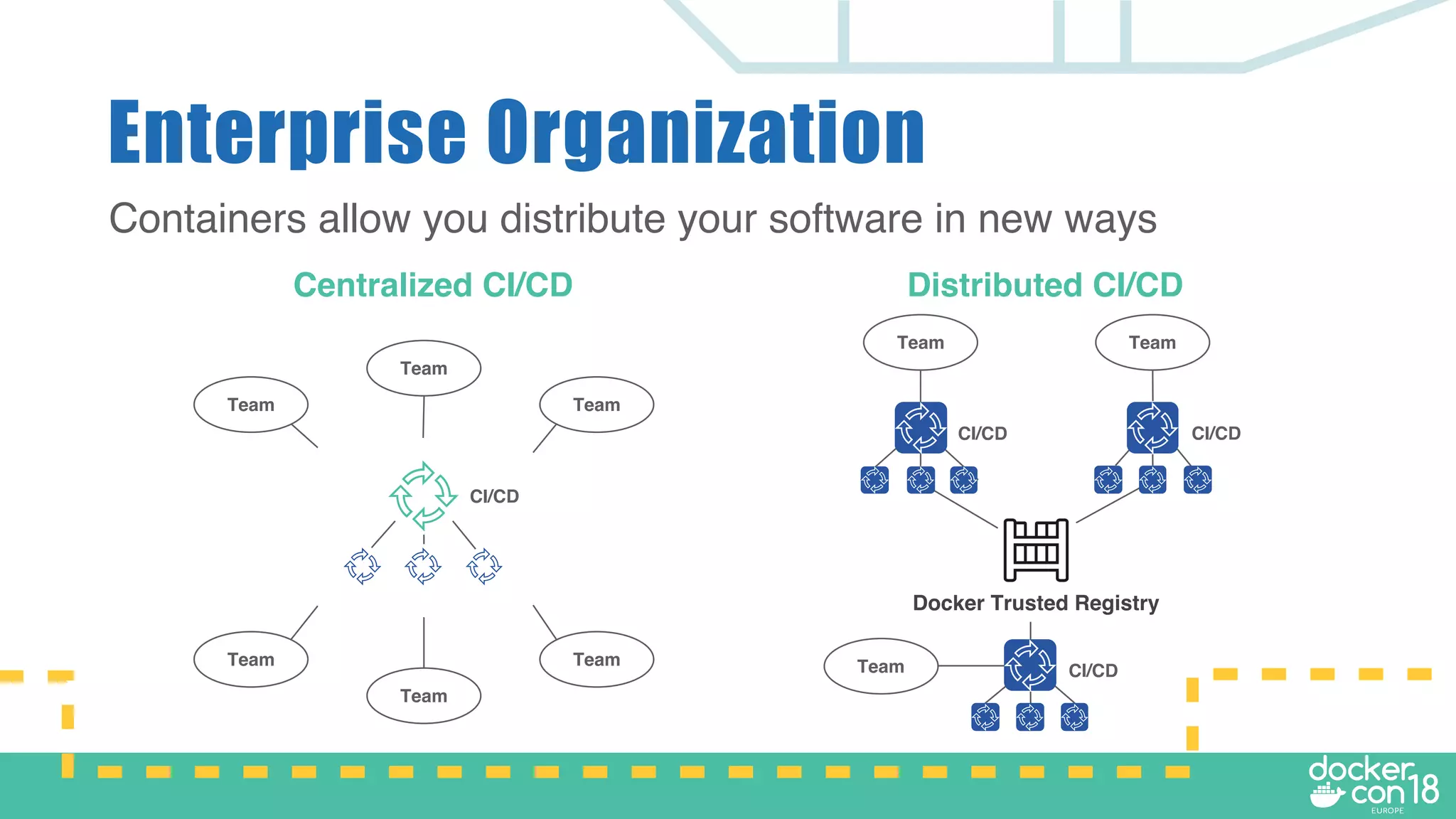 Enterprise Organization
Containers allow you distribute your software in new ways
Team
Team
Team
Team
Team
Team
CI/CD
Team Team
Team
Docker Trusted Registry
CI/CD CI/CD
CI/CD
Centralized CI/CD Distributed CI/CD
 