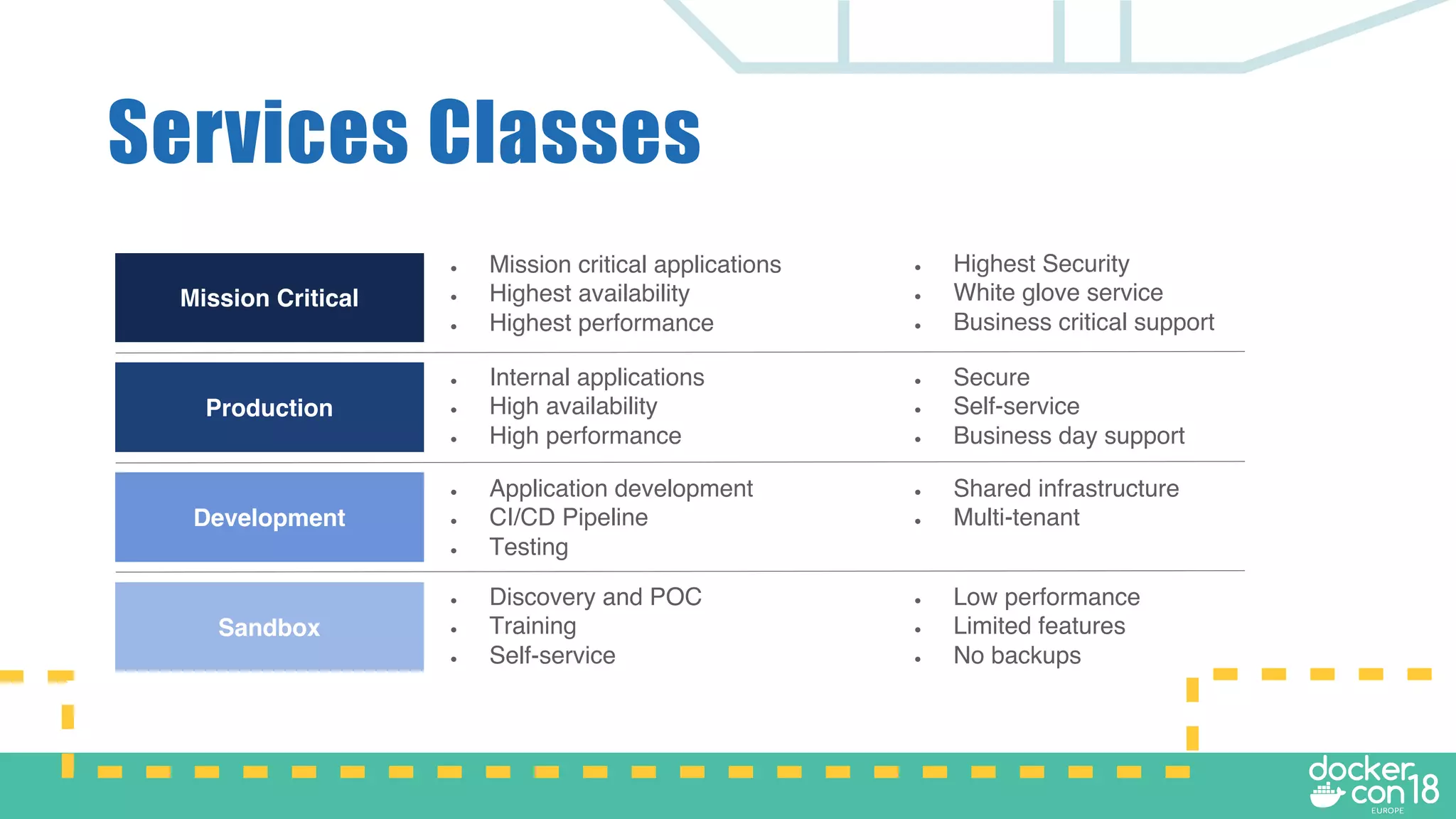 Services Classes
Sandbox
● Discovery and POC
● Training
● Self-service
● Low performance
● Limited features
● No backups
Mission Critical
● Mission critical applications
● Highest availability
● Highest performance
● Highest Security
● White glove service
● Business critical support
Production
● Internal applications
● High availability
● High performance
● Secure
● Self-service
● Business day support
Development
● Application development
● CI/CD Pipeline
● Testing
● Shared infrastructure
● Multi-tenant
 