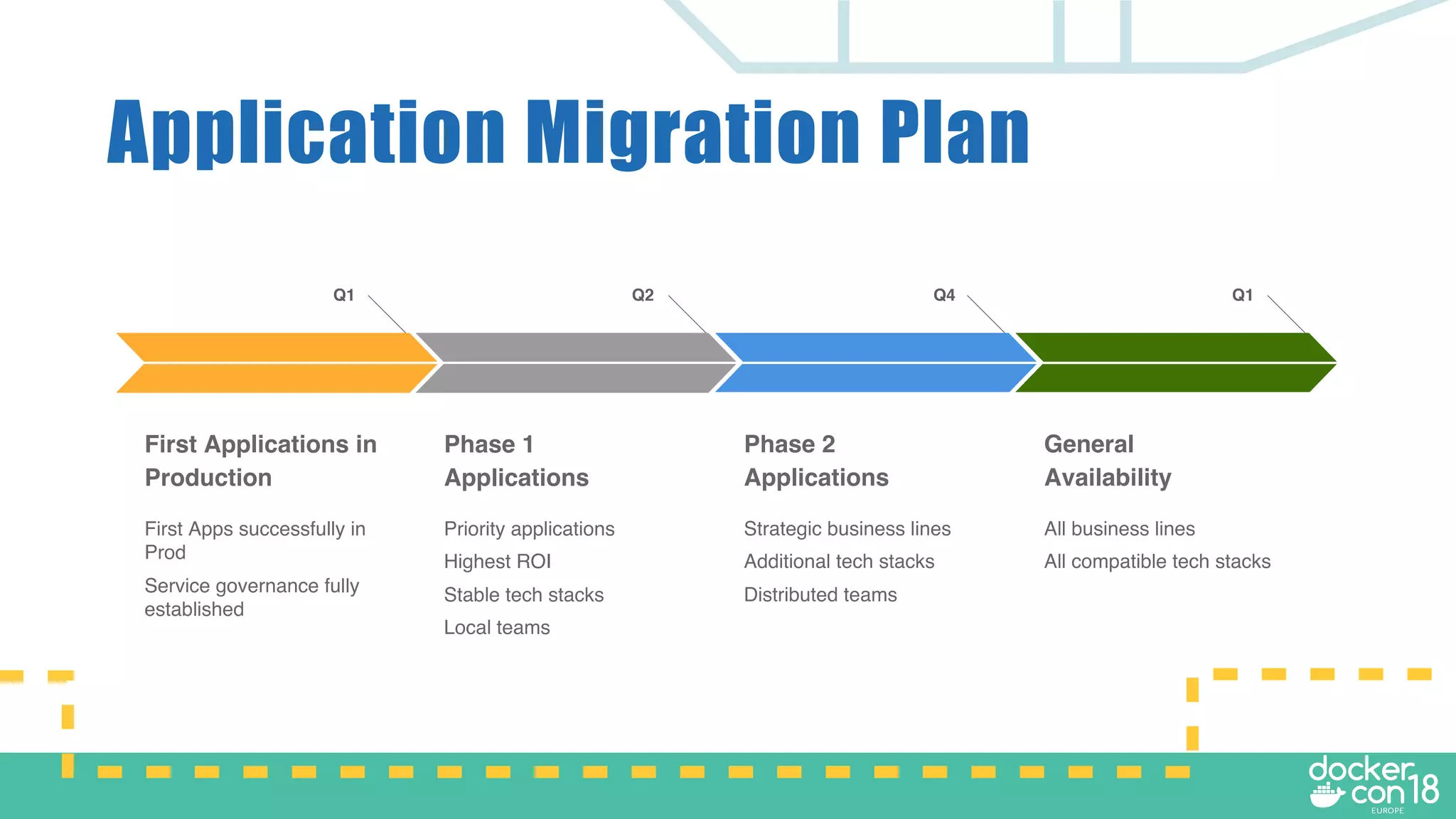 Application Migration Plan
First Applications in
Production
First Apps successfully in
Prod
Service governance fully
established
Q1
Phase 1
Applications
Priority applications
Highest ROI
Stable tech stacks
Local teams
Q2
Phase 2
Applications
Strategic business lines
Additional tech stacks
Distributed teams
Q4
General
Availability
All business lines
All compatible tech stacks
Q1
 