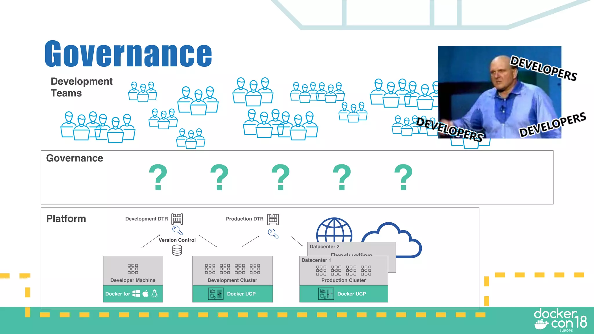 Governance
Production
Environments
Production Cluster
Production DTR
Docker UCP
Version Control
Docker UCP
Development ClusterDeveloper Machine
Docker for
Datacenter 1
Datacenter 2
Development DTRPlatform
Development
Teams
Governance
? ? ? ? ?
 