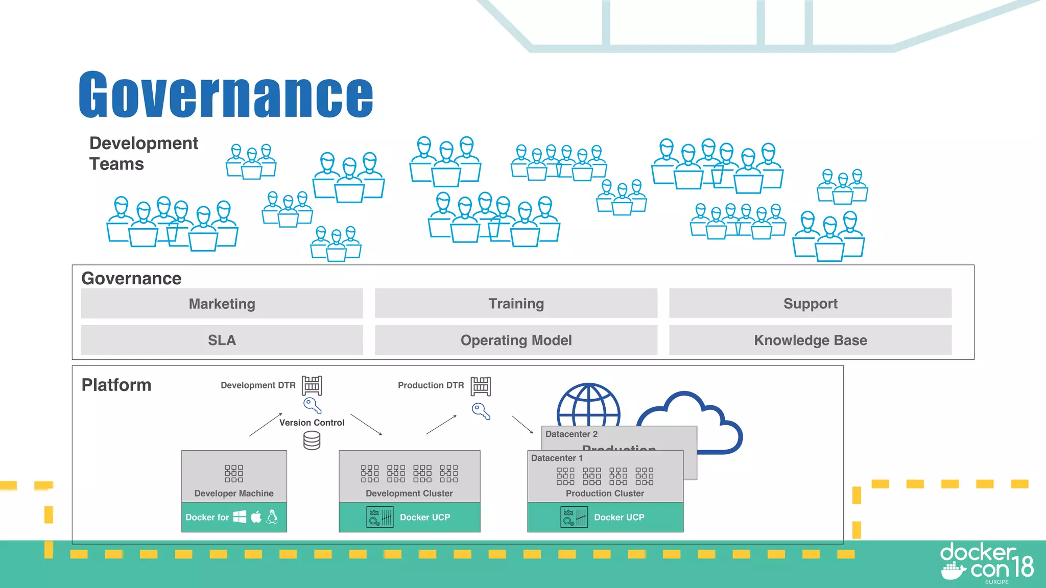 Governance
Production
Environments
Production Cluster
Production DTR
Docker UCP
Version Control
Docker UCP
Development ClusterDeveloper Machine
Docker for
Datacenter 1
Datacenter 2
Development DTR
Marketing Training Support
SLA Operating Model Knowledge Base
Governance
Platform
Development
Teams
 