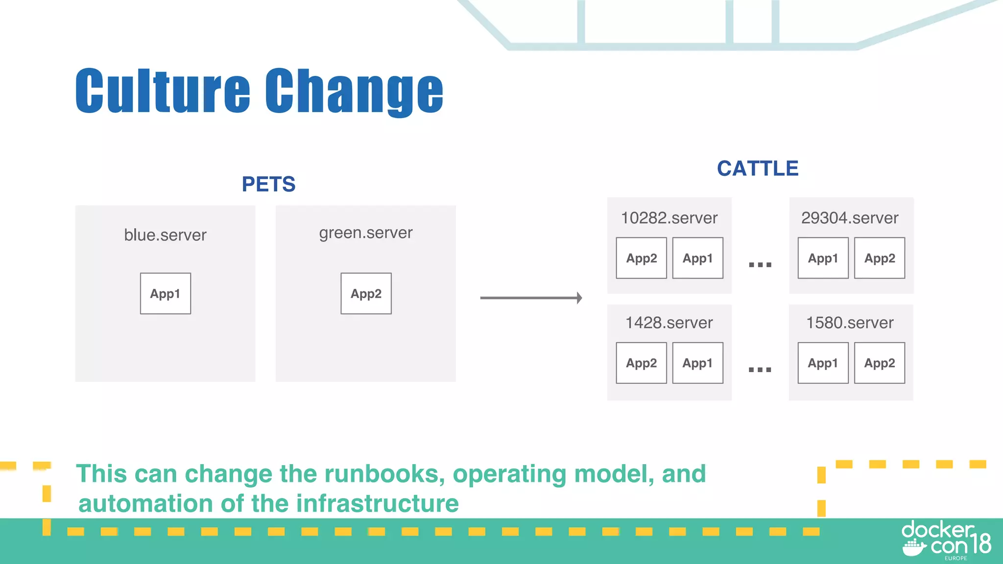 Culture Change
This can change the runbooks, operating model, and
automation of the infrastructure
App1
App2 App1 App1 App2...
App2
PETS
CATTLE
blue.server green.server
10282.server 29304.server
App2 App1 App1 App2...
1428.server 1580.server
 