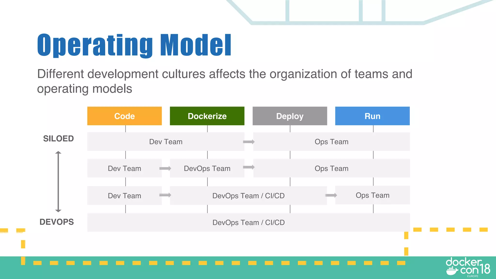 Dockerize
Operating Model
DevOps Team / CI/CD
Code Deploy Run
Dev Team Ops Team
Dev Team Ops TeamDevOps Team
Dev Team DevOps Team / CI/CD Ops Team
Different development cultures affects the organization of teams and
operating models
SILOED
DEVOPS
 