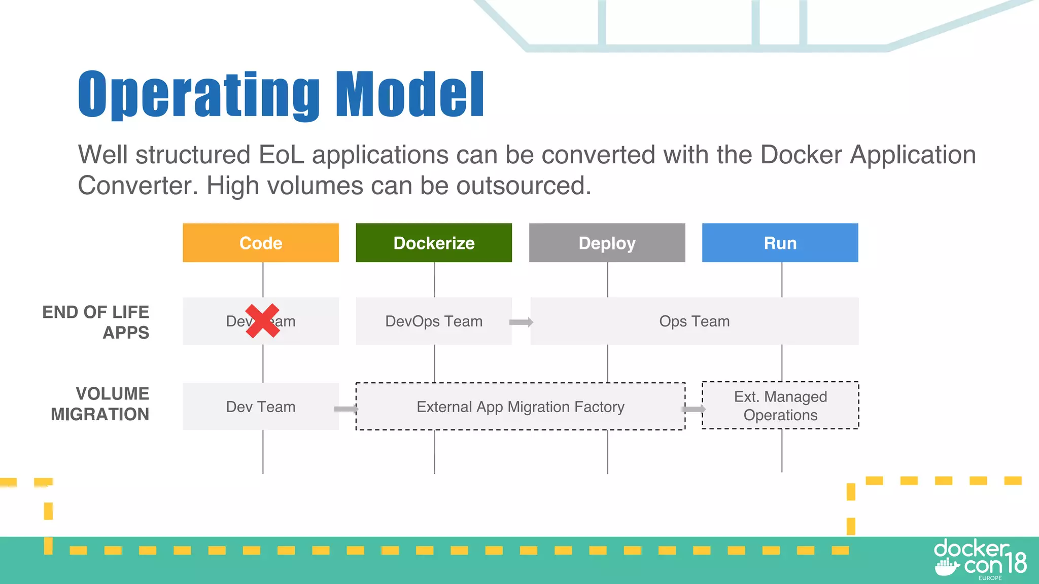 Operating Model
Well structured EoL applications can be converted with the Docker Application
Converter. High volumes can be outsourced.
Code Dockerize Deploy Run
VOLUME
MIGRATION Dev Team External App Migration Factory
Ext. Managed
Operations
END OF LIFE
APPS
Dev Team DevOps Team Ops Team
 