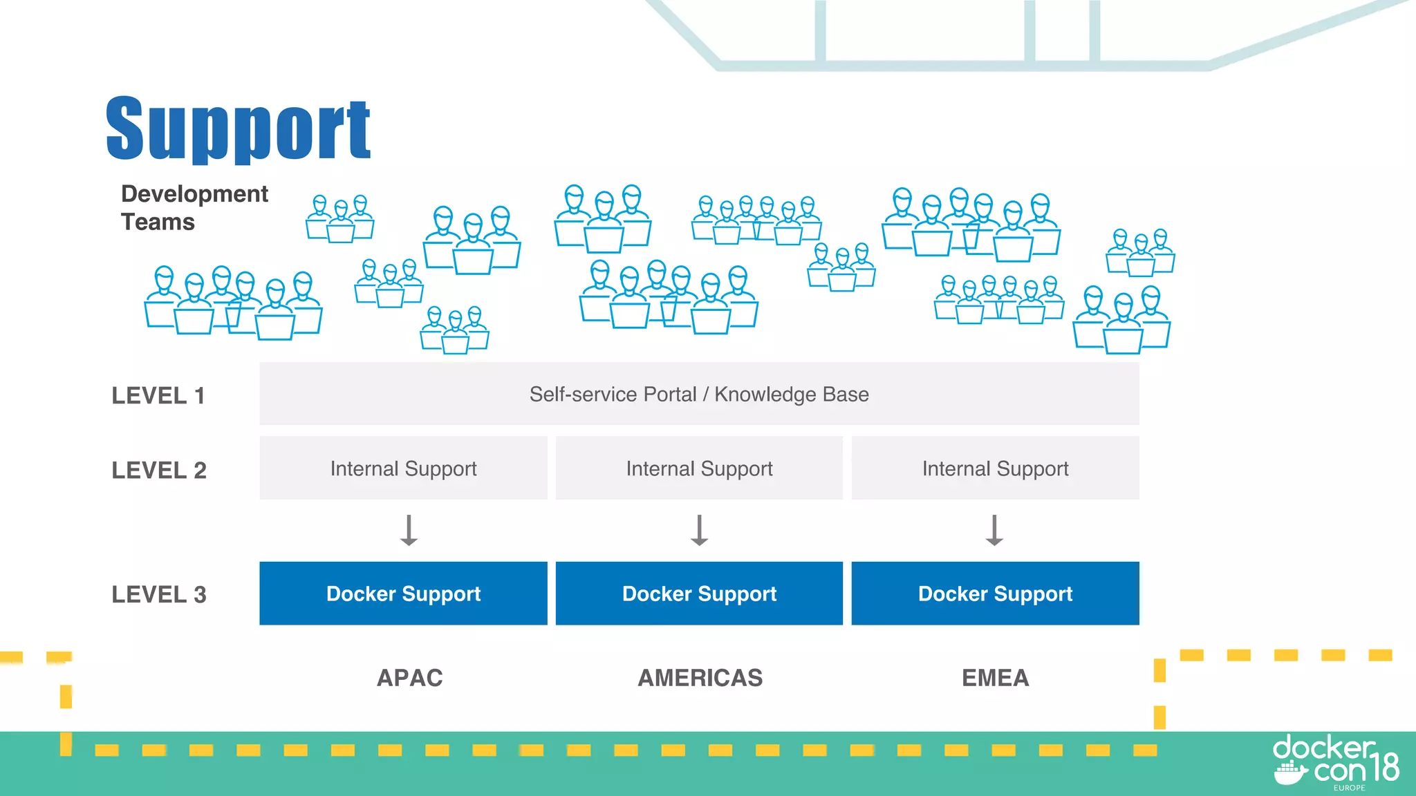 Support
APAC AMERICAS EMEA
LEVEL 1
LEVEL 2
LEVEL 3
Self-service Portal / Knowledge Base
Internal Support Internal Support Internal Support
Docker Support Docker Support Docker Support
Development
Teams
 