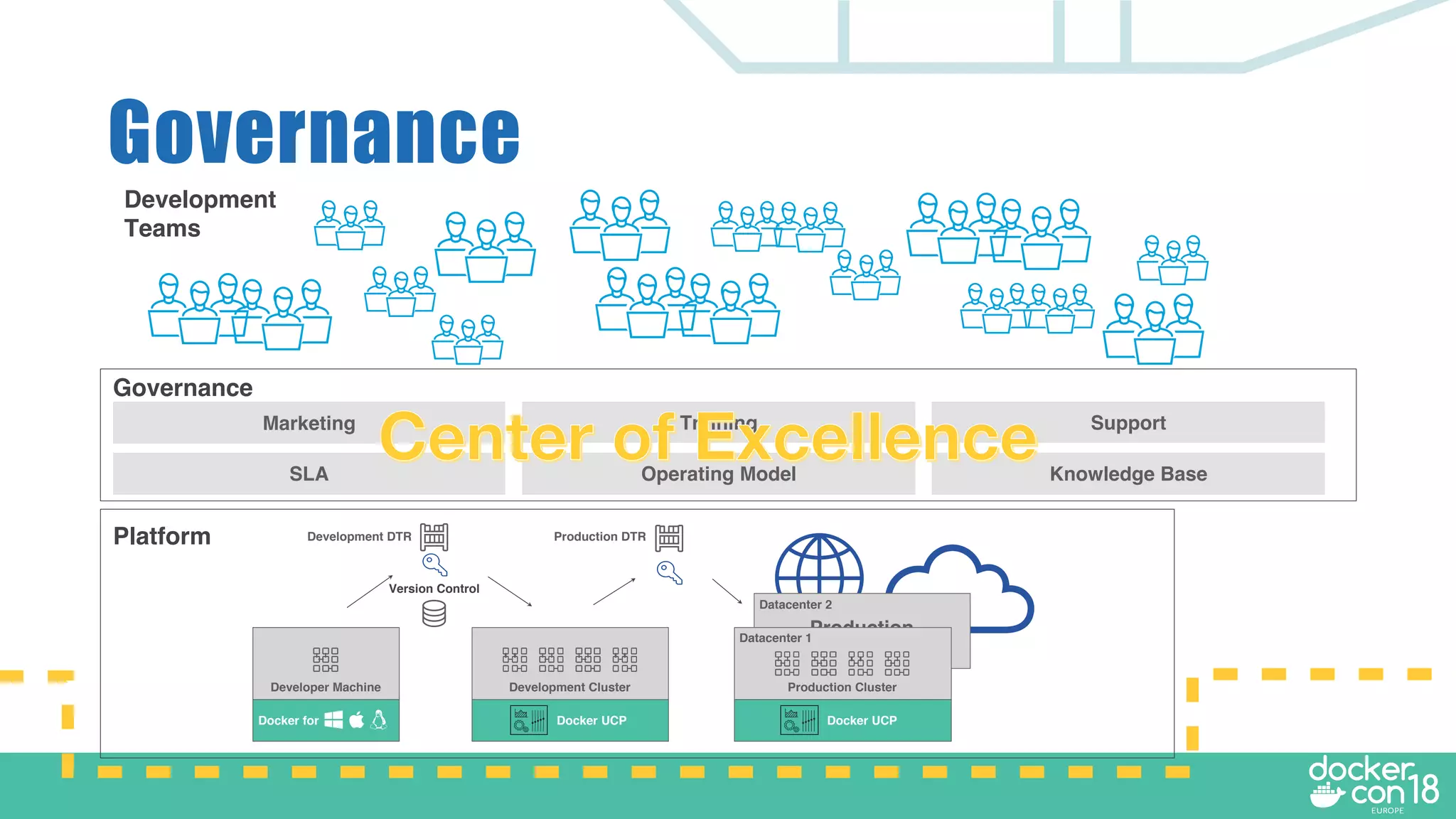 Governance
Production
Environments
Production Cluster
Production DTR
Docker UCP
Version Control
Docker UCP
Development ClusterDeveloper Machine
Docker for
Datacenter 1
Datacenter 2
Development DTR
Marketing Training Support
SLA Operating Model Knowledge Base
Governance
Platform
Development
Teams
 