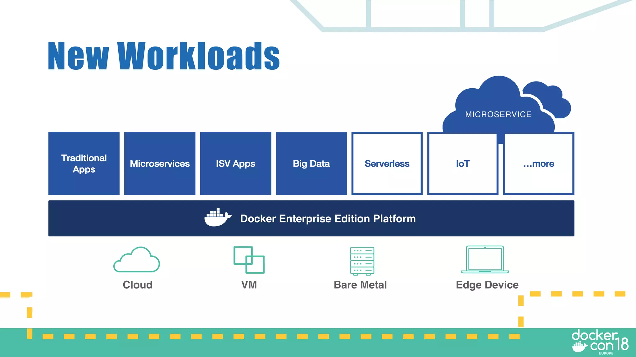 New Workloads
Docker Enterprise Edition Platform
Traditional
Apps
Microservices ISV Apps Big Data Serverless IoT …more
Cloud VM Bare Metal Edge Device
MICROSERVICE
 
