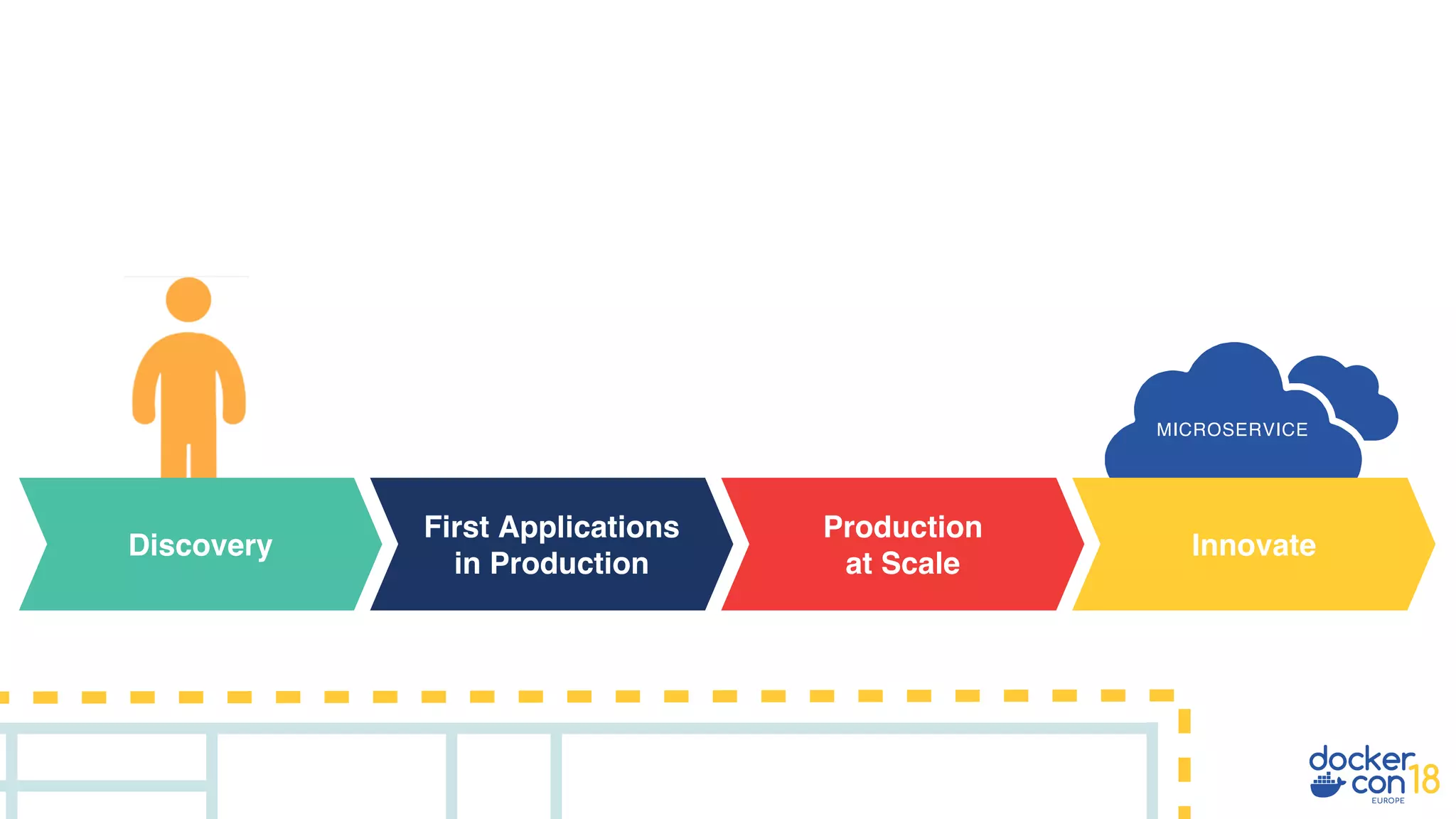 Discovery
First Applications
in Production
Production
at Scale
Innovate
MICROSERVICE
 
