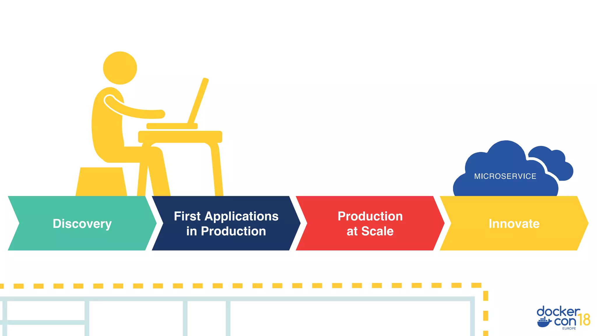 Discovery
First Applications
in Production
Production
at Scale
Innovate
MICROSERVICE
 