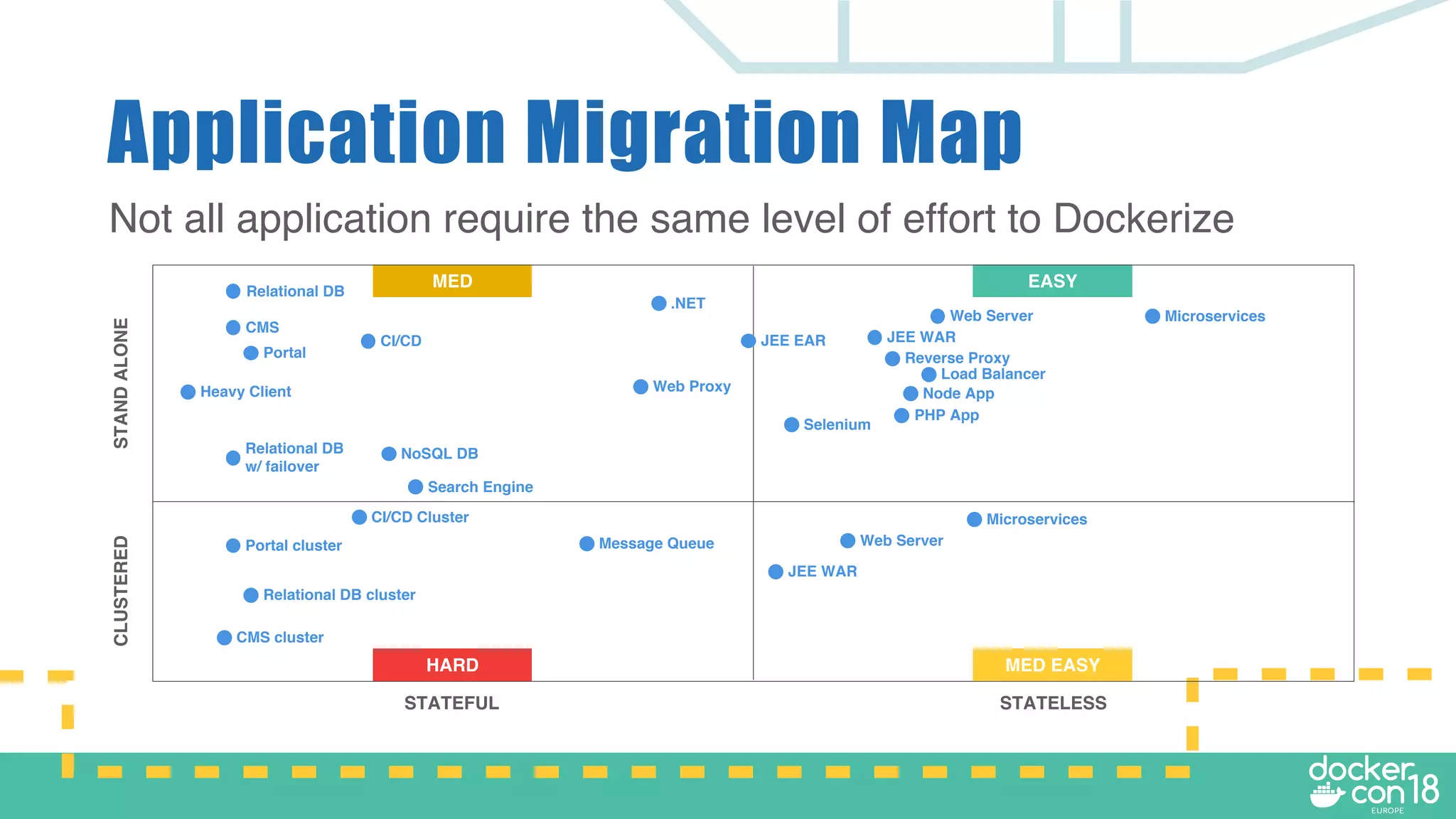 EASYMED
Application Migration Map
STATELESSSTATEFUL
CLUSTEREDSTANDALONE
Microservices
Relational DB cluster
Relational DB
Portal cluster
JEE WAR
CMS
Search Engine
JEE EAR
.NET
Web Server
CMS cluster
Relational DB
w/ failover
Load Balancer
Web Proxy
Message Queue
PHP App
Node App
Reverse ProxyPortal
Heavy Client
NoSQL DB
CI/CD
CI/CD Cluster
HARD MED EASY
Selenium
Not all application require the same level of effort to Dockerize
Microservices
Web Server
JEE WAR
 