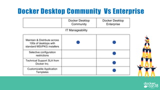 Docker Desktop Community Vs Enterprise
Docker Desktop
Community
Docker Desktop
Enterprise
IT Manageability
Maintain & Distribute across
100s of desktops with
standard MSI/PKG installers
Selective configuration
restrictions
Technical Support SLA from
Docker Inc.
Customizable Application
Templates
 