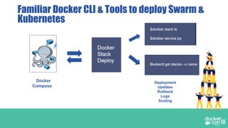 Familiar Docker CLI & Tools to deploy Swarm &
Kubernetes
Deployment
Updates
Rollback
Logs
Scaling
Docker
Compose
 