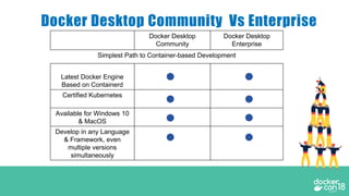 Docker Desktop Community Vs Enterprise
Docker Desktop
Community
Docker Desktop
Enterprise
Simplest Path to Container-based Development
Latest Docker Engine
Based on Containerd
Certified Kubernetes
Available for Windows 10
& MacOS
Develop in any Language
& Framework, even
multiple versions
simultaneously
 