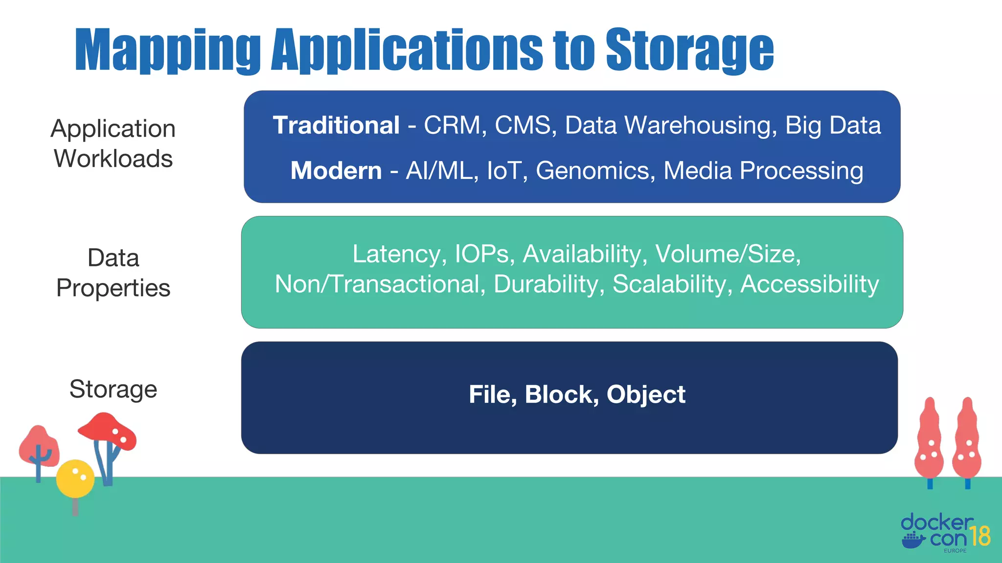 Mapping Applications to Storage
Application
Workloads
Data
Properties
Storage
Traditional - CRM, CMS, Data Warehousing, Big Data
Modern - AI/ML, IoT, Genomics, Media Processing
Latency, IOPs, Availability, Volume/Size,
Non/Transactional, Durability, Scalability, Accessibility
File, Block, Object
 