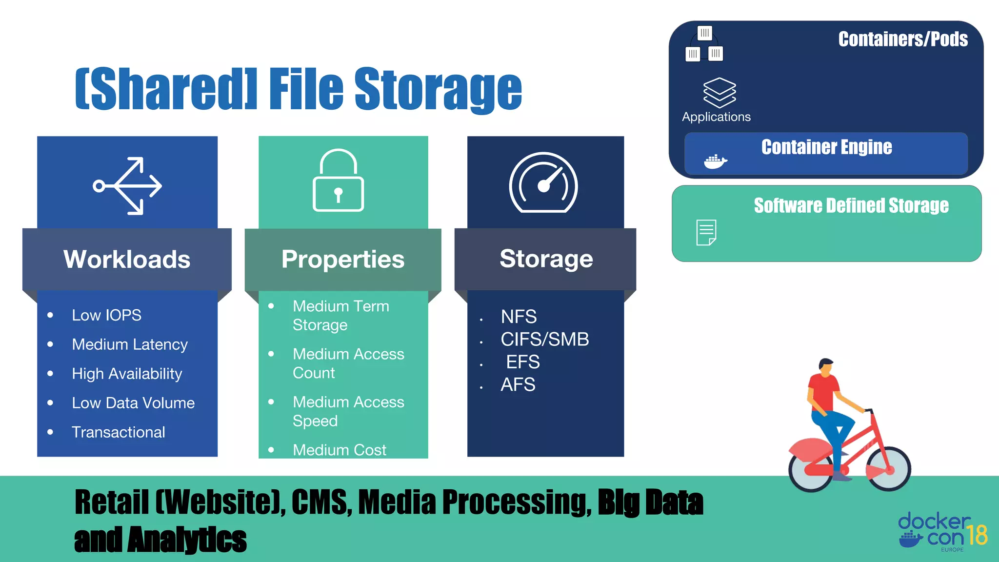 (Shared] File Storage
Containers/Pods
Container Engine
Applications
Software Defined Storage
Retail (Website), CMS, Media Processing, Big Data
and Analytics
Workloads
• Low IOPS
• Medium Latency
• High Availability
• Low Data Volume
• Transactional
Properties
• Medium Term
Storage
• Medium Access
Count
• Medium Access
Speed
• Medium Cost
Storage
• NFS
• CIFS/SMB
• EFS
• AFS
 
