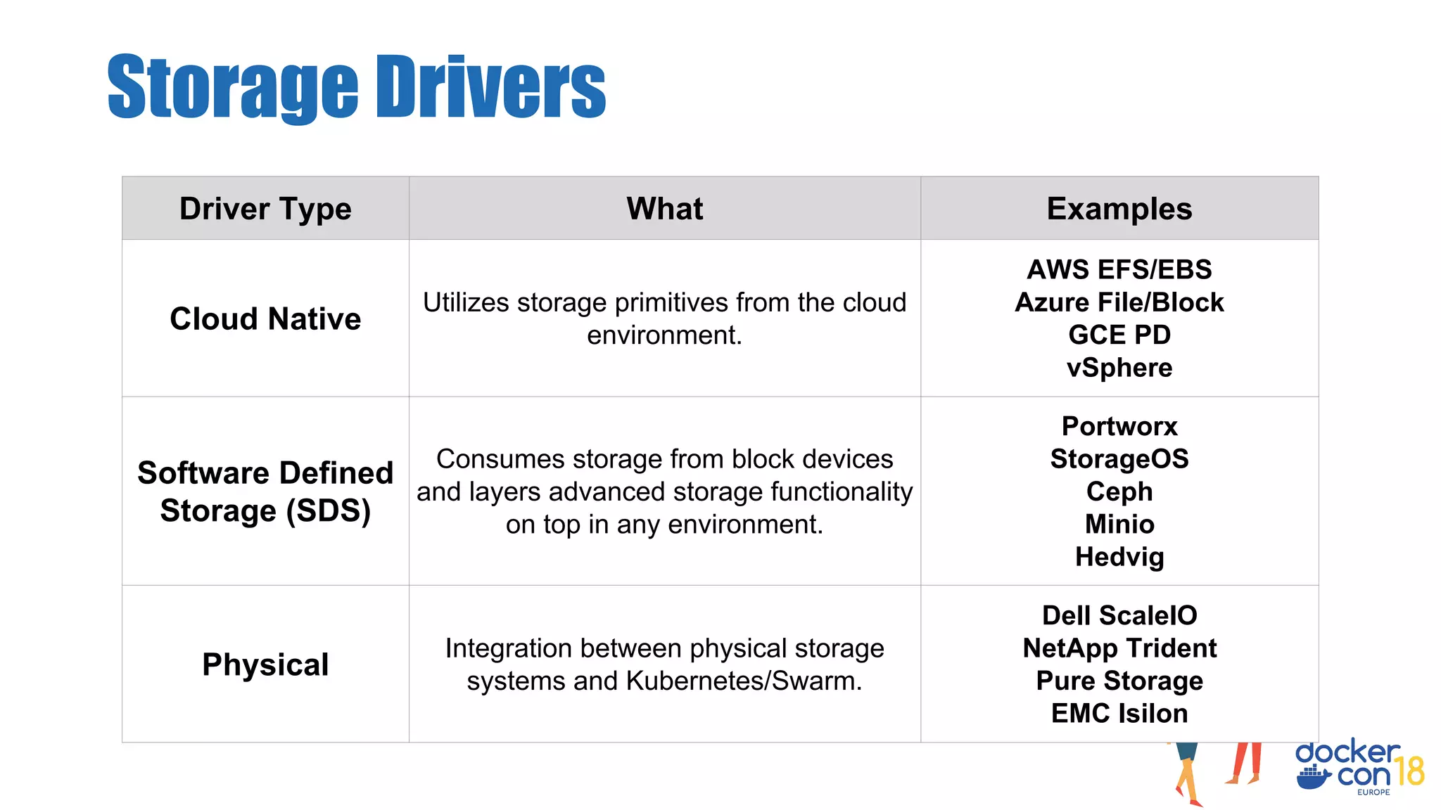 Storage Drivers
Driver Type What Examples
Cloud Native
Utilizes storage primitives from the cloud
environment.
AWS EFS/EBS
Azure File/Block
GCE PD
vSphere
Software Defined
Storage (SDS)
Consumes storage from block devices
and layers advanced storage functionality
on top in any environment.
Portworx
StorageOS
Ceph
Minio
Hedvig
Physical
Integration between physical storage
systems and Kubernetes/Swarm.
Dell ScaleIO
NetApp Trident
Pure Storage
EMC Isilon
 