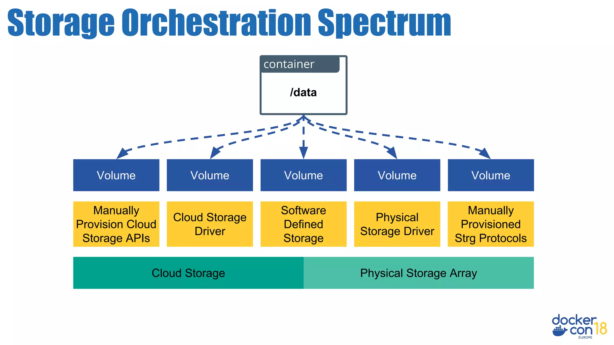 Storage Orchestration Spectrum
Physical Storage Array
Physical
Storage Driver
Volume
Manually
Provisioned
Strg Protocols
/data
container
Software
Defined
Storage
Volume Volume
Cloud Storage
Cloud Storage
Driver
Manually
Provision Cloud
Storage APIs
VolumeVolume
 