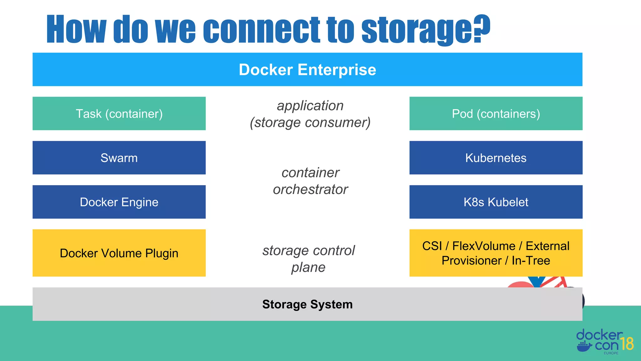 How do we connect to storage?
Storage System
Docker Engine
CSI / FlexVolume / External
Provisioner / In-Tree
Docker Volume Plugin
K8s Kubelet
Swarm Kubernetes
Task (container) Pod (containers)
Docker Enterprise
storage control
plane
container
orchestrator
application
(storage consumer)
 