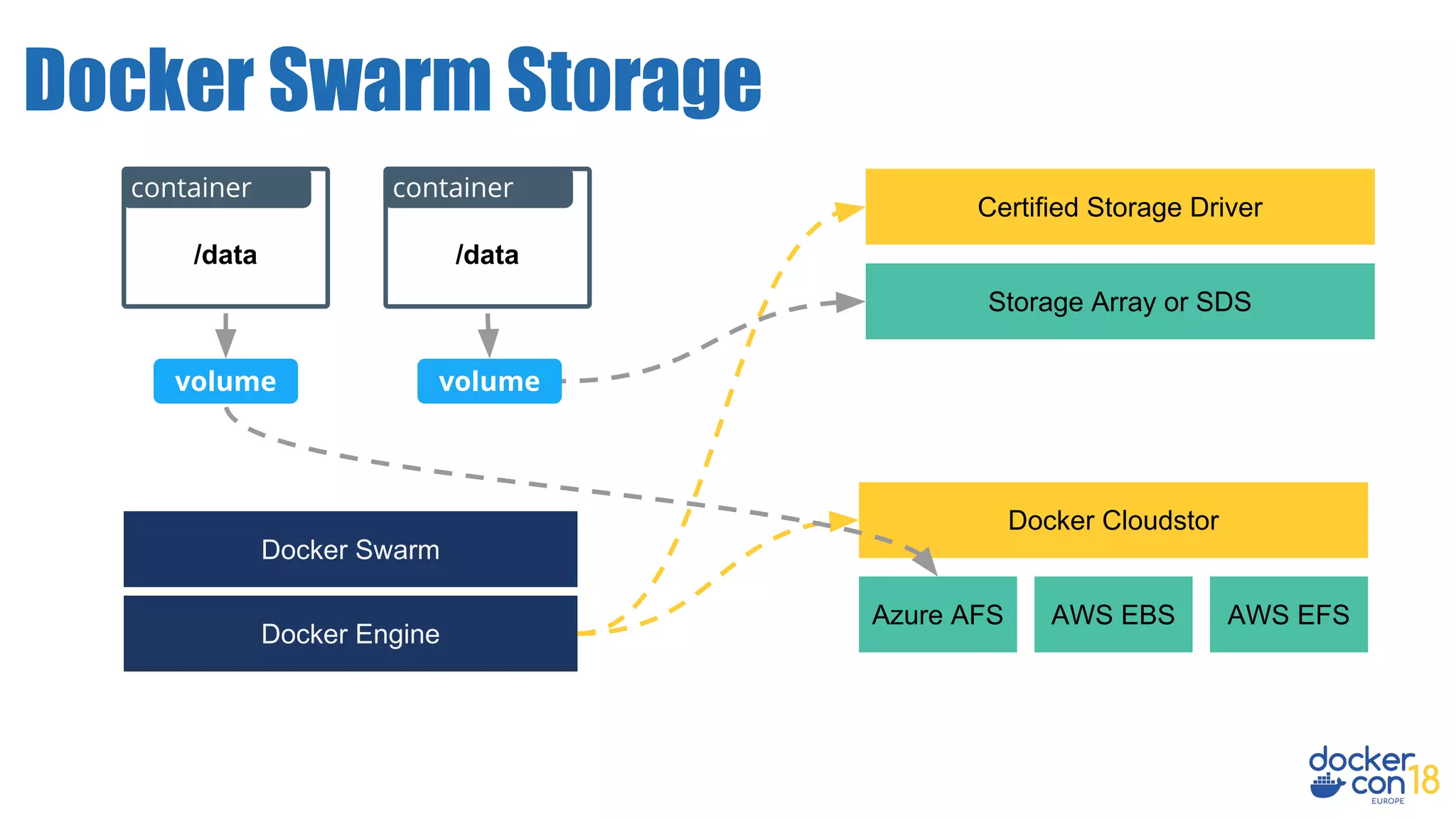 Docker Swarm Storage
Storage Array or SDS
/data
container
Certified Storage Driver
Docker Engine
volume
Docker Cloudstor
Azure AFS AWS EBS AWS EFS
volume
/data
container
Docker Swarm
 