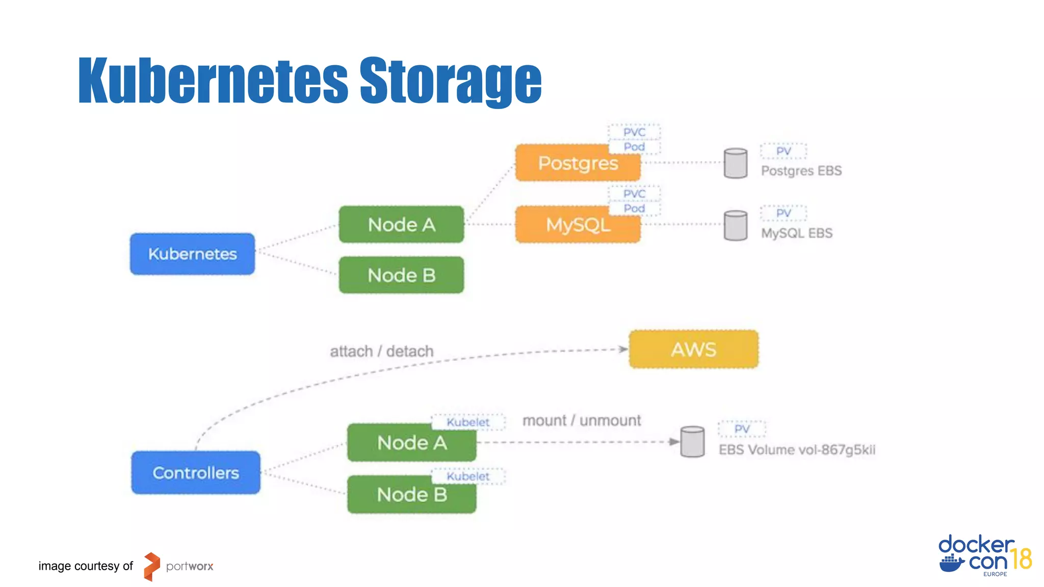 Kubernetes Storage
image courtesy of
 