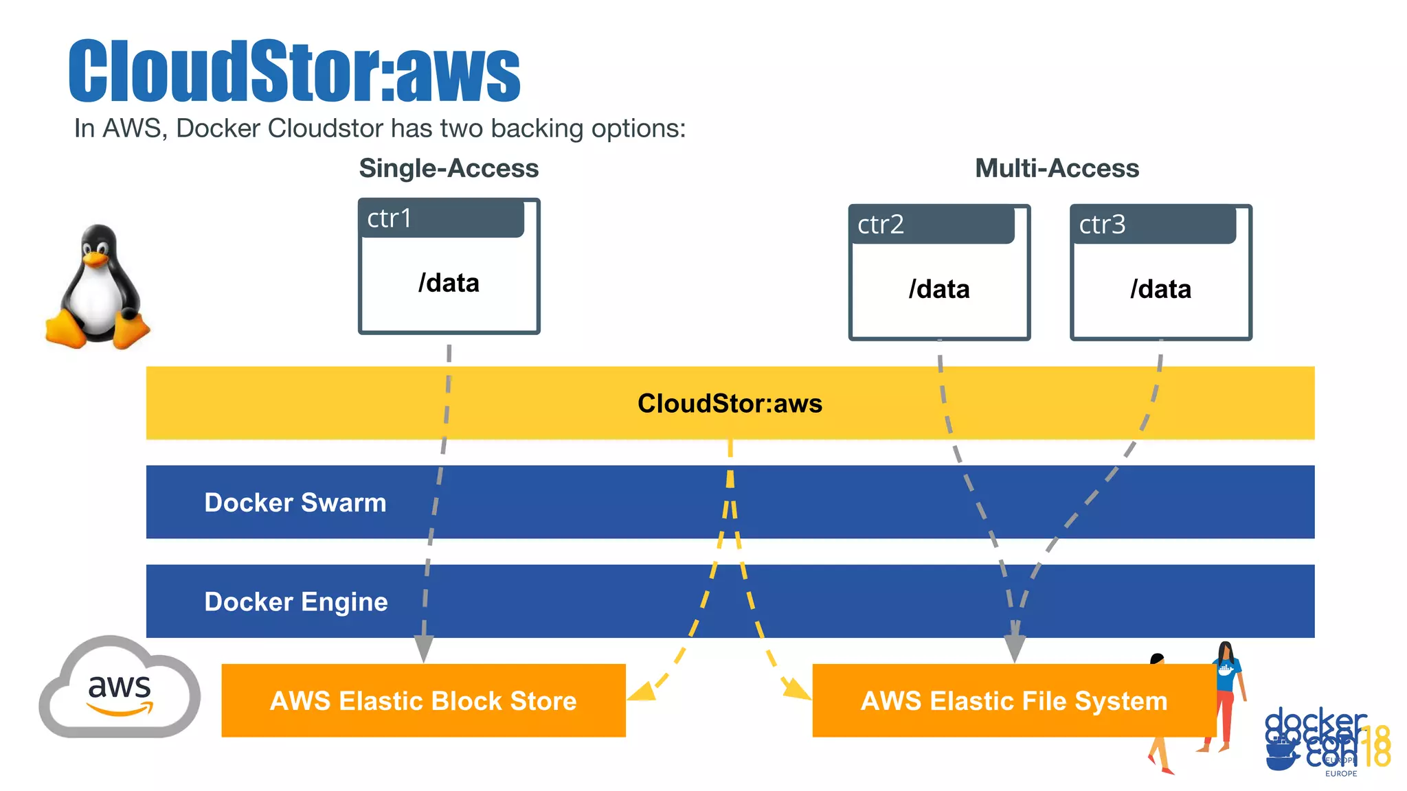 In AWS, Docker Cloudstor has two backing options:
CloudStor:aws
AWS Elastic Block Store
Docker Engine
CloudStor:aws
AWS Elastic File System
Docker Swarm
/data
ctr3
/data
ctr2
/data
ctr1
Single-Access Multi-Access
 