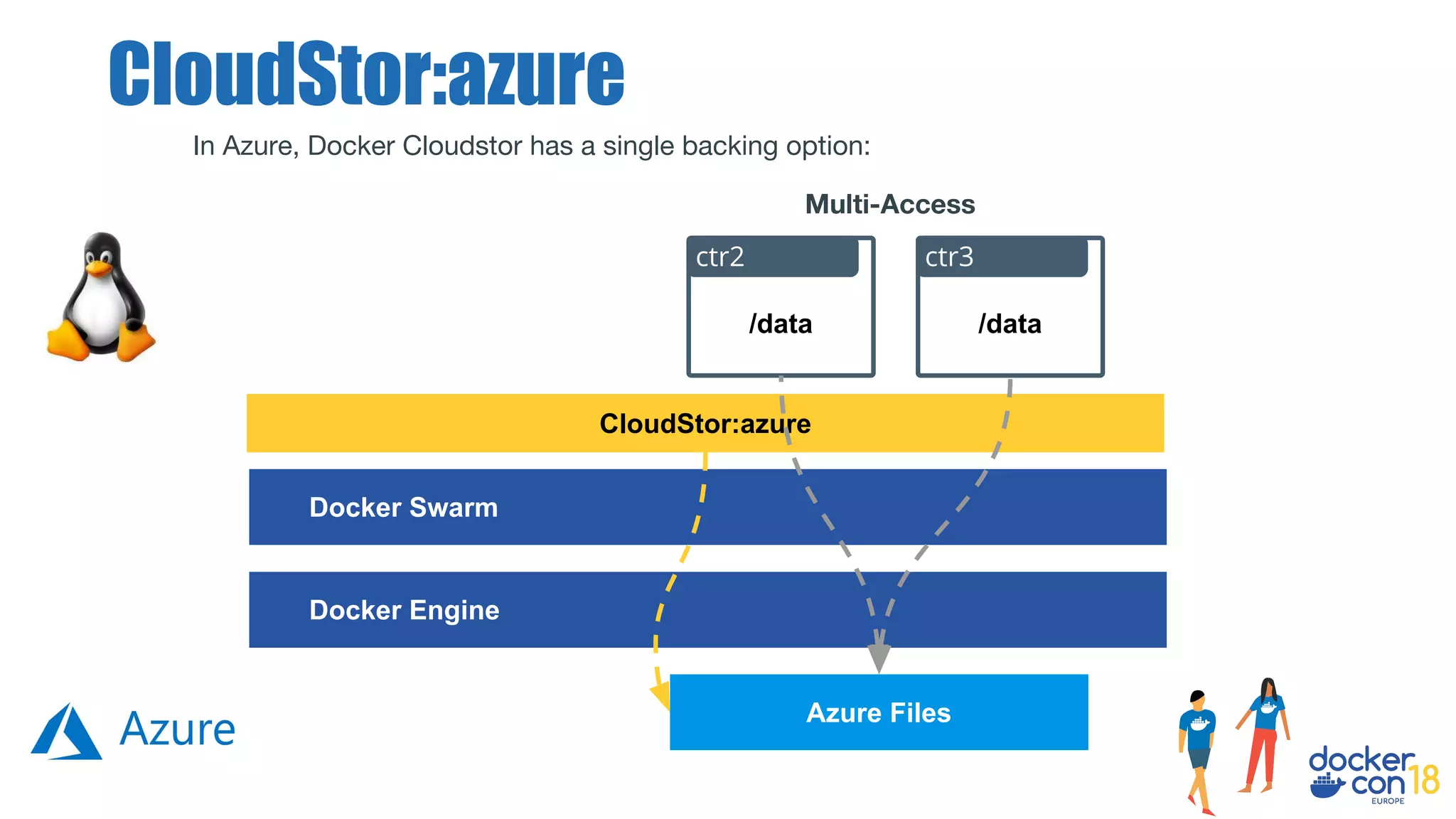 In Azure, Docker Cloudstor has a single backing option:
CloudStor:azure
Docker Engine
CloudStor:azure
Azure Files
Docker Swarm
/data
ctr3
/data
ctr2
Multi-Access
 
