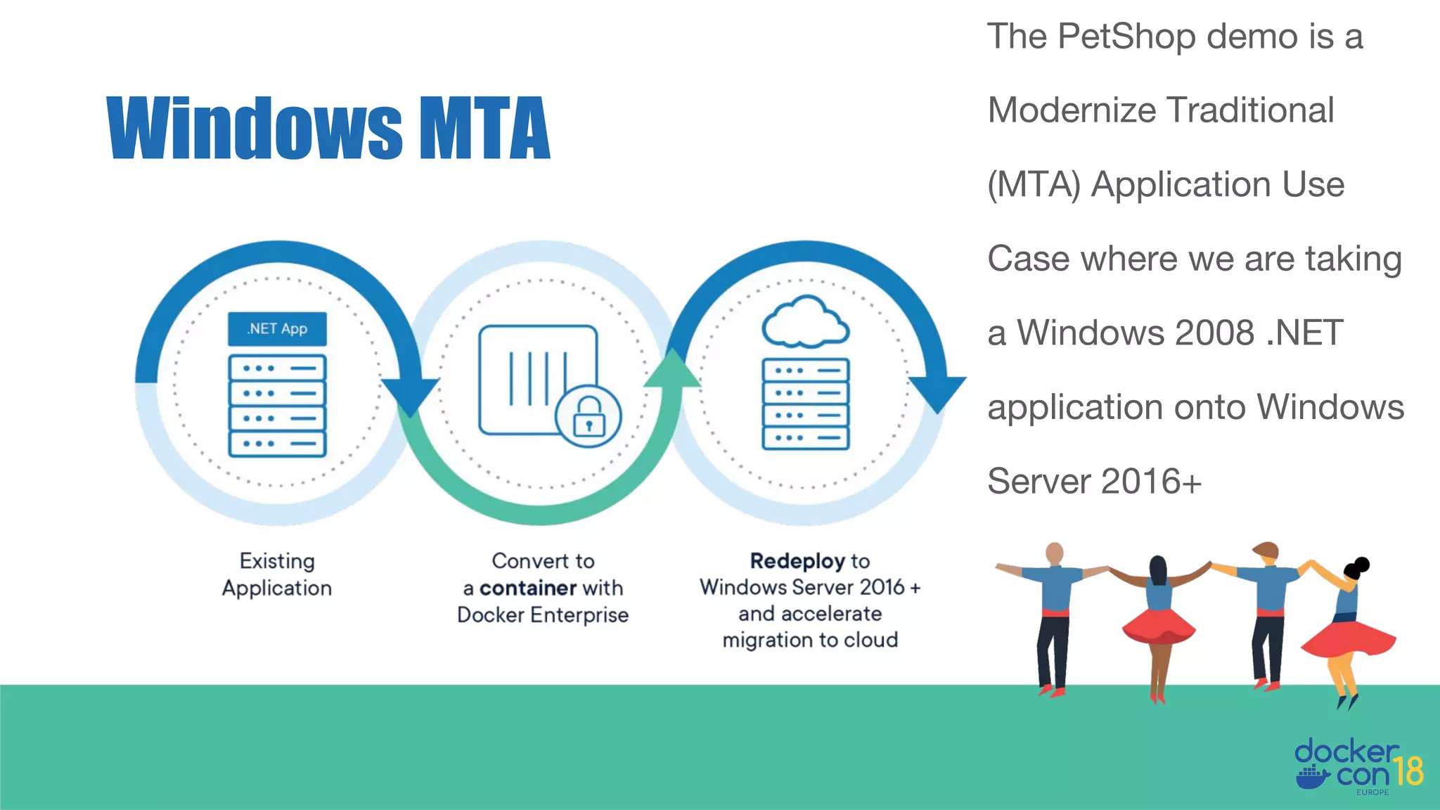 Windows MTA
The PetShop demo is a
Modernize Traditional
(MTA) Application Use
Case where we are taking
a Windows 2008 .NET
application onto Windows
Server 2016+
 