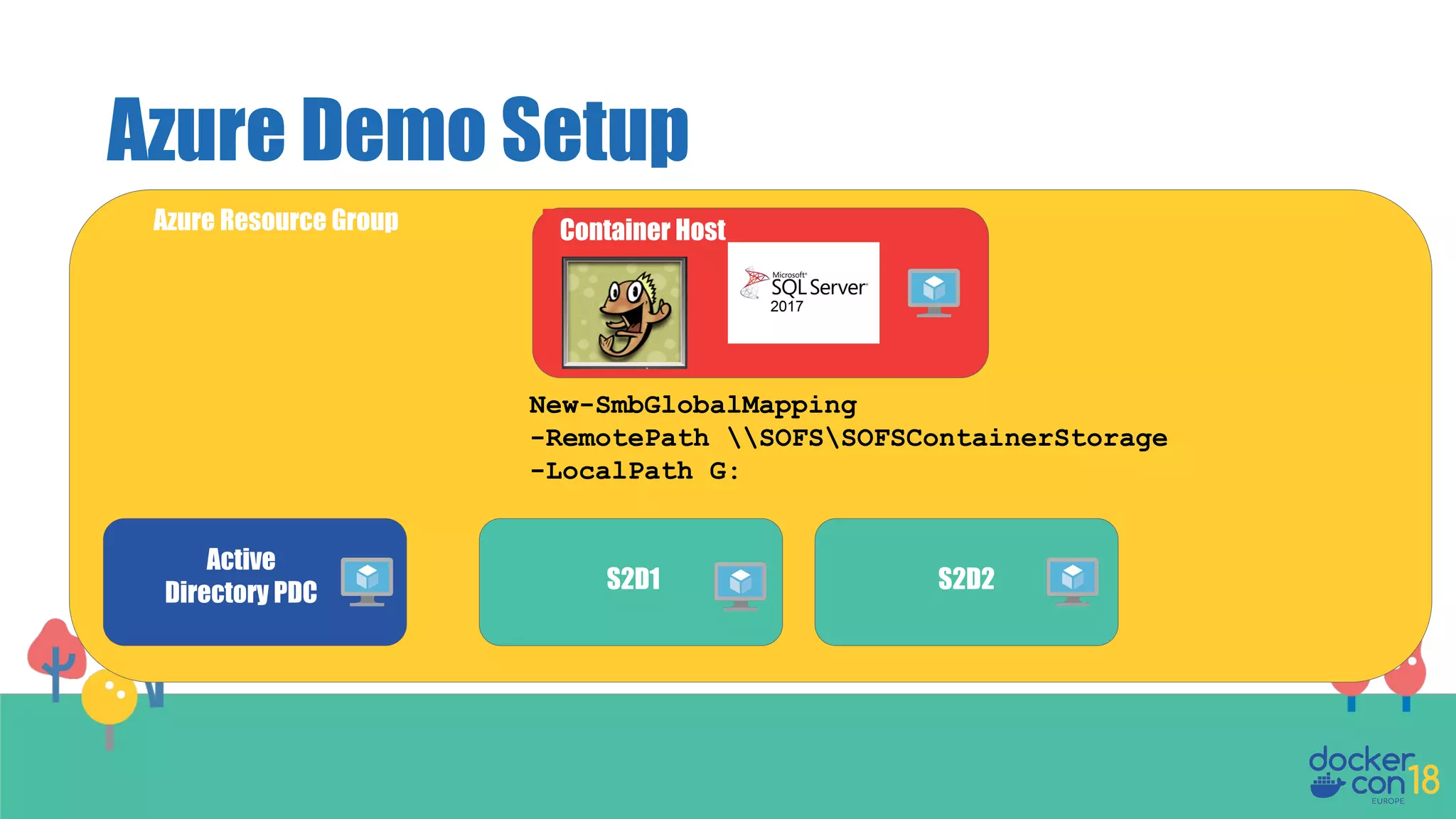Azure Demo Setup
Active
Directory PDC S2D1 S2D2
Container Host
New-SmbGlobalMapping
-RemotePath SOFSSOFSContainerStorage
-LocalPath G:
Azure Resource Group
 
