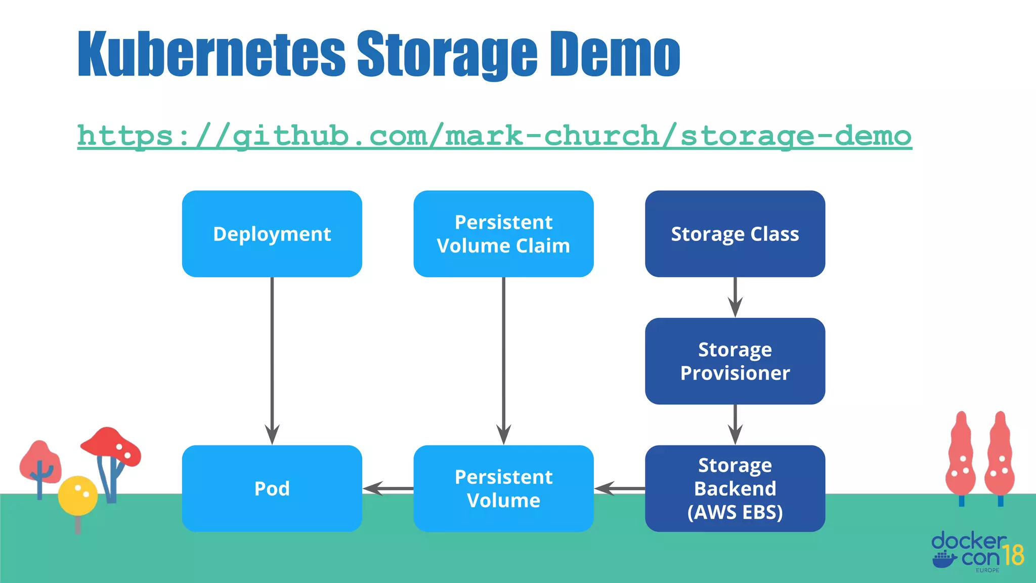 Kubernetes Storage Demo
https://github.com/mark-church/storage-demo
Deployment Storage Class
Storage
Provisioner
Storage
Backend
(AWS EBS)
Persistent
Volume Claim
Persistent
Volume
Pod
 