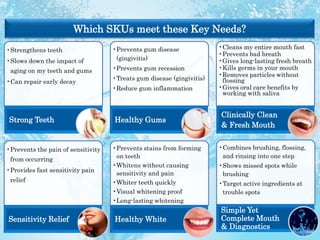 Which SKUs meet these Key Needs?
•Strengthens teeth
•Slows down the impact of
aging on my teeth and gums
•Can repair early decay
Strong Teeth
•Prevents gum disease
(gingivitis)
•Prevents gum recession
•Treats gum disease (gingivitis)
•Reduce gum inflammation
Healthy Gums
•Cleans my entire mouth fast
•Prevents bad breath
•Gives long-lasting fresh breath
•Kills germs in your mouth
•Removes particles without
flossing
•Gives oral care benefits by
working with saliva
Clinically Clean
& Fresh Mouth
•Prevents the pain of sensitivity
from occurring
•Provides fast sensitivity pain
relief
Sensitivity Relief
•Prevents stains from forming
on teeth
•Whitens without causing
sensitivity and pain
•Whiter teeth quickly
•Visual whitening proof
•Long-lasting whitening
Healthy White
•Combines brushing, flossing,
and rinsing into one step
•Shows missed spots while
brushing
•Target active ingredients at
trouble spots
Simple Yet
Complete Mouth
& Diagnostics
 