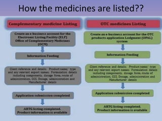 Aust R Medication Regulatory guidelines of Australia | PPTX