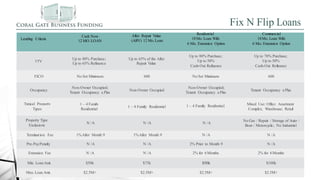 Fix N Flip Loans
Lending Criteria
Cash Now
12 MO.LOAN
After Repair Value
(ARV) 12 Mo.Loan
Residential
18Mo. Loan With
6 Mo. Extension Option
Commercial
18Mo. Loan With
6 Mo. Extension Option
LTV
Up to 80% Purchase; Up to 65% of the After
Up to 65% Refinance Repair Value
Up to 80% Purchase;
Up to 50%
Cash-Out Refinance
Up to 70% Purchase;
Up to 50%
Cash-Out Refinance
FICO No Set Minimum 600 No Set Minimum 600
Occupancy
Non-Owner Occupied;
Tenant Occupancy a Plus
Non-Owner Occupied
Non-Owner Occupied;
Tenant Occupancy a Plus
Tenant Occupancy a Plus
Typical Property 1 – 4 Family Mixed Use; Office; Apartment
Types Residential
1 – 4 Family Residential 1 – 4 Family Residential
Complex; Warehouse; Retail
Property Type
Exclusions
N /A N /A N /A
No Gas / Repair / Storage of Auto /
Boat / Motorcycle; No Industrial
Termination Fee 1%After Month 9 1%After Month 9 N /A N /A
Pre-PayPenalty N /A N /A 2% Prior to Month 9 N /A
Extension Fee N /A N /A 2% for 6Months 2% for 6Months
Min. LoanAmt. $50k $75k $50k $100k
Max. Loan Amt. $2.5M+ $2.5M+ $2.5M+ $2.5M+
 