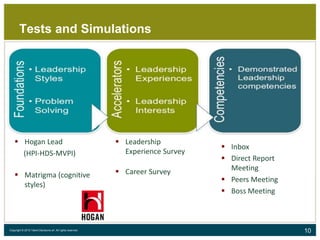 10Copyright © 2015 Talent Decisions srl. All rights reserved.
Tests and Simulations
 Hogan Lead
(HPI-HDS-MVPI)
 Matrigma (cognitive
styles)
 Leadership
Experience Survey
 Career Survey
 Inbox
 Direct Report
Meeting
 Peers Meeting
 Boss Meeting
 