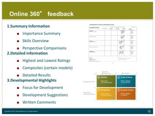 15Copyright © 2015 Talent Decisions srl. All rights reserved.
Online 360° feedback
12
GUIDA PER LO VILUPPO
PPPPP AAAAA G I NG I NG I NG I NG I N A D I E S E M P I OA D I E S E M P I OA D I E S E M P I OA D I E S E M P I OA D I E S E M P I O
1.Summary Information
■ Importance Summary
■ Skills Overview
■ Perspective Comparisons
2.Detailed Information
■ Highest and Lowest Ratings
■ Composites (certain models)
■ Detailed Results
3.Developmental Highlights
■ Focus for Development
■ Development Suggestions
■ Written Comments
 