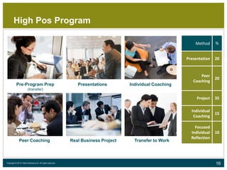 16Copyright © 2015 Talent Decisions srl. All rights reserved.
High Pos Program
Method %
Presentation 20
Peer
Coaching
20
Project 35
Individual
Coaching
15
Focused
Individual
Reflection
10
Presentations Individual Coaching
Peer Coaching Real Business Project Transfer to Work
Pre-Program Prep
(transfer)
 