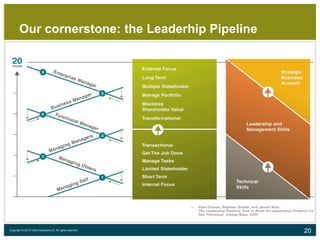 20Copyright © 2015 Talent Decisions srl. All rights reserved.
Our cornerstone: the Leaderhip Pipeline
 