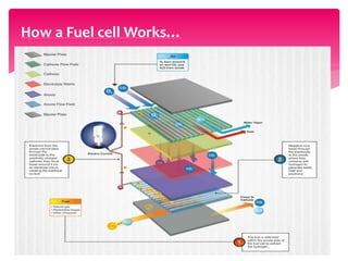 How a Fuel cell Works…
 