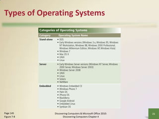 Types of Operating Systems

Page 145
Figure 7-8

Discovering Computers & Microsoft Office 2010:
Discovering Computers Chapter 4

21

 