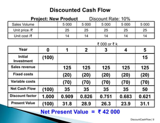 Discounted Cash Flow
Project: New Product Discount Rate: 10%
Net Present Value = ₹ 42 000
Year 0 1 2 3 4 5
Initial
Investment
(100) 15
Fixed costs (20) (20) (20) (20) (20)
Net Cash Flow (100) 35 35 35 35 50
Discount factor 1.000 0.909 0.826 0.751 0.683 0.621
Present Value (100) 31.8 28.9 26.3 23.9 31.1
Variable costs (70) (70) (70) (70) (70)
Sales revenue 125 125 125 125 125
Sales Volume 5 000 5 000 5 000 5 000 5 000
Unit price /₹ 25 25 25 25 25
Unit cost /₹ 14 14 14 14 14
₹ 000 or ₹ k
DiscountCashFlow | 9
 