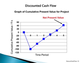 Discounted Cash Flow
Graph of Cumulative Present Value for Project
Net Present Value
-120
-100
-80
-60
-40
-20
0
20
40
60
0 1 2 3 4 5
Cumulative
Present
Value
/
₹
k
Time Period
DiscountCashFlow | 10
 